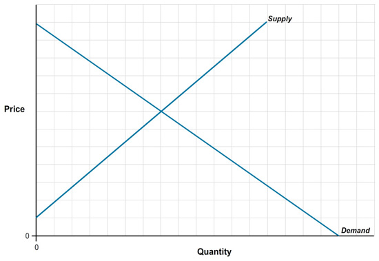 The graph shows ‘Quantity’ on the horizontal axis, and ‘Price’ on the vertical axis. The demand curve is a downward sloping line, while the supply curve is an upward sloping line.