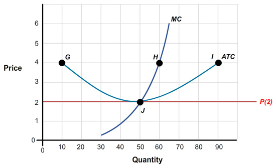The graph shows ‘Quantity’ on the horizontal axis, from 0 to 90 in increments of 10. The vertical axis shows the ‘Price’, ranging from 0 to 6 in single increments. A horizontal line at price level 2 is labeled P(2). The ATC curve starts at point G which corresponds to the value 10 on the horizontal axis, and 4 on the vertical axis. It meets the line P(2) at point J. This corresponds to 50 on the horizontal axis. The ATC curve ends at point I which corresponds to 90 on the horizontal axis, and 4 on the vertical axis. The MC curve starts at value 30 on the horizontal axis and approximately at 0 on the vertical axis.  It slopes upward to intersect the ATC curve and P(2) line at point J. Point H is also indicated on the MC curve corresponding to 60 on the horizontal axis and 4 on the vertical axis. 