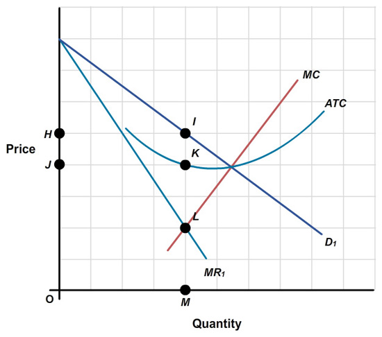 The graph shows ‘Quantity’ on the horizontal axis, and ‘Price’ on the vertical axis. The marginal revenue curve, MR1, and the demand curve D1 are two downward sloping lines on the graph originating from the same point on the vertical axis.  The graph also shows the marginal cost curve MC, an upward sloping line that intersects the MR1 curve at point L. An ATC curve intersecting the MC and the D1 curve is also shown. Two points are indicated on the vertical axis, J, and H.  Point H is one unit over point J. Other points indicated on the graph include: Point M on the horizontal axis Point L, which is two units above point M, and is the intersection of the MC and MR1 curves. Point K on the ATC curve, two units above point L. Point I on the D1 curve, one unit above point K