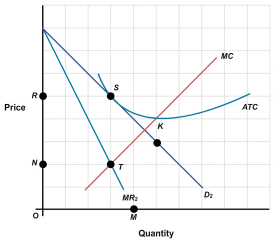 The graph shows ‘Quantity’ on the horizontal axis, and ‘Price’ on the vertical axis. The marginal revenue curve, MR2, and the demand curve D2 are two downward sloping lines on the graph originating from the same point on the vertical axis.  The graph also shows the marginal cost curve MC, an upward sloping line that intersects the MR2 curve at point T. An ATC curve touching the D2 curve at point S and intersecting the MC curve is also shown. Point S corresponds to three units of the horizontal axis and five units of the vertical axis. Two points are indicated on the vertical axis, N, and R.  Point N is at two units above the intersection of the horizontal and vertical axis. Point R is three units over point N. Other points indicated on the graph include: Point M on the horizontal axis, Point T, at the intersection of the MC and MR2 curves. This point corresponds to three units of the horizontal axis and two units on the vertical axis. Point K on the D2 curve, which corresponds to five units of the horizontal axis and three units on the vertical axis.