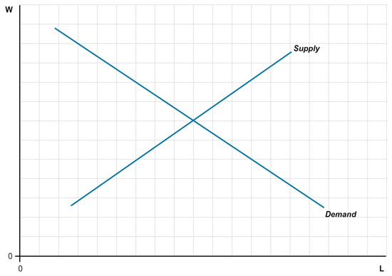 The graph shows demand and supply curves. The horizontal axis is labeled L and the vertical axis is labeled W. The supply curve is an upward sloping line, while the demand curve slopes downwards. They intersect approximately in the middle. 