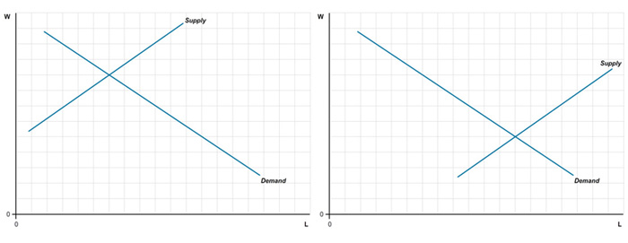 Two graphs showing demand and supply curves are shown. The horizontal axis of both graphs are labeled L and the vertical axis, W. The supply curve on the first graph is an upward sloping line that intersects the downward sloping demand curve towards the left. The supply curve on the second graph intersects the demand curve towards the right.