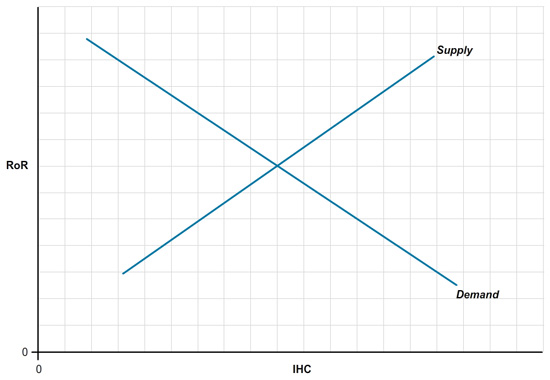 The graph shows demand and supply curves. The horizontal axis is labeled IHC, or investment in human capital, and the vertical axis is labeled RoR, or the rate of return. The supply curve is an upward sloping line, while the demand curve slopes downwards. They intersect approximately in the middle.