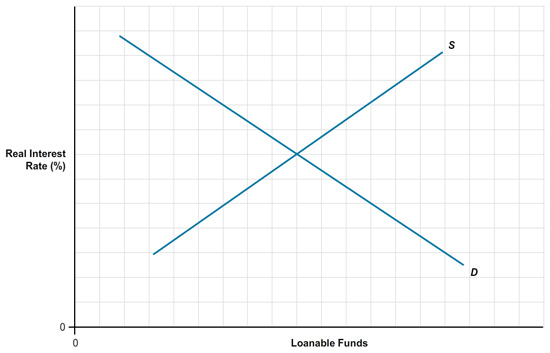 The horizontal axis is labeled Loanable Funds, and the vertical axis is labeled Real Interest Rate in percentage. The graph shows the supply curve, an upward sloping line labeled S. The demand curve, labeled D, is a downward sloping line that intersects the S curve approximately in the center.  