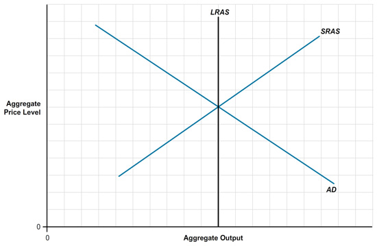 The horizontal axis is labeled Aggregate Output, and the vertical axis is labeled Aggregate Price Level. The graph shows the short-run aggregate supply curve, an upward sloping line labeled SRAS. The aggregate demand curve, labeled AD, is a downward sloping line that intersects the SRAS curve approximately in the center.  The long-run aggregate supply curve, labeled LRAS, is a vertical line that runs through the intersection of the SRAS and AD curves.