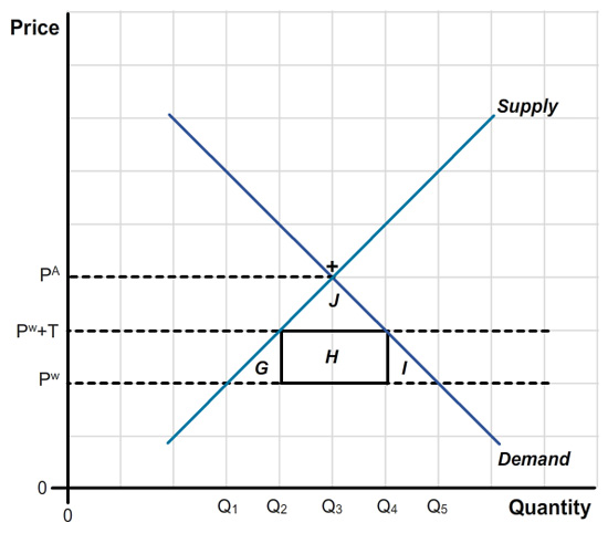 The graph shows the supply and demand curves for a product. The horizontal axis is labeled Quantity, and the vertical axis is labeled Price. Points Q1 to Q5 are indicated on the horizontal axis, with Q1 at 3 units from the origin point, followed by Q2, Q3, Q4, and Q5 in single unit increments. The vertical axis has three points indicated, starting with Pw at 2 units from the origin point, followed by Pw +T, and Pa in single unit increments. Dotted lines are drawn horizontally from these  points on the vertical axis, and extend towards the supply and demand curves. The supply and demand curves intersect at a point corresponding to Q3 on the horizontal axis and Pa on the vertical axis. A plus sign indicates this point of intersection. The area below the point of intersection of the demand and supply curves is divided into four: Area H is the rectangle whose length corresponds to 2 units from points Q2 and Q4 on the horizontal axis, and a height of 1 unit from points Pw to Pw+T. Area J is the triangle formed by the intersection of the demand and supply curves above the area H. The base of this triangle corresponds to 2 units from points Q2 and Q4 on the horizontal axis, and a height of 1 unit from points Pw+T to Pa. Area G is the triangle to the left of the area H. The base of this triangle corresponds to 1 unit from points Q4 and Q5 on the horizontal axis, and a height of 1 unit from points Pw to Pw +T. Area I is the triangle to the right of the area H. The base of this triangle corresponds to 1 unit from points Q1 and Q2 on the horizontal axis, and a height of 1 unit from points Pw to Pw +T.