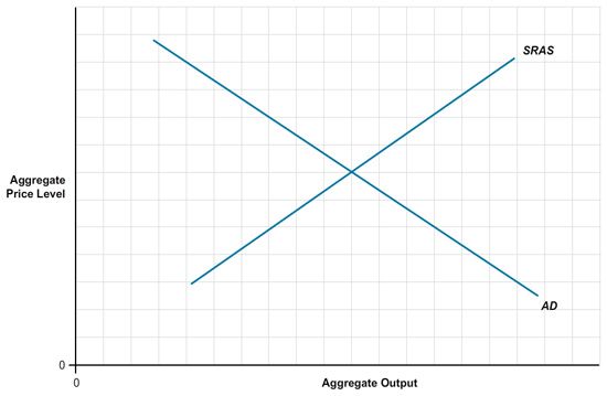 The graph shows the aggregate supply-aggregate demand curve. The horizontal axis is labeled Aggregate Output, and the vertical axis is labeled Aggregate Price Level. The short-run aggregate supply curve is an upward sloping line labeled SRAS. The aggregate demand curve, labeled AD, is a downward sloping line that intersects the SRAS curve approximately in the center.