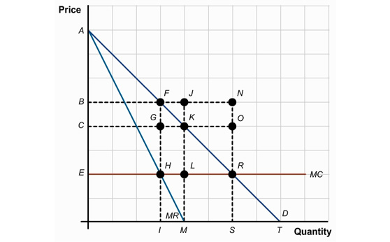 The horizontal axis is labeled ‘Quantity’, with points I, M, S, and T indicated from left to right. The vertical axis is labeled ‘Price’, with points A, B, C, and E indicated from top to bottom. The demand curve (D) starts from point A on the vertical axis and ends at point T on the horizontal axis. The marginal cost curve (MC) is a straight line extending from point E on the vertical axis. The marginal revenue curve (MR) starts from point A on the vertical axis and ends at point M on the horizontal axis. There are dotted lines drawn from points B and C on the vertical axis, as well as from points I, M and S on the horizontal axis. The points of intersection of all these points and the MR and D curves are labeled as follows: The dotted line extending from B has three points F, J, and N. The dotted line extending from C has three points G, K, and O directly below the points on the dotted line from B. The marginal cost curve MC, which extends from point E on the vertical axis, also has three points H, L, and R directly below the points on the previous two dotted lines.