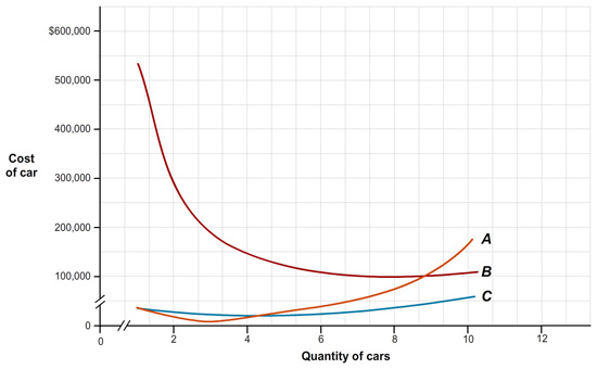 The horizontal axis is labeled ‘Quantity of cars’ and starts from values 2 to 12 in increments of 2. The vertical axis is labeled ‘Cost of car’ and starts from values 100,000 to 600,000 in increments of 100,000. There are three lines depicted on the graph labeled A, B, and C. Line A intersects lines B and C. Line B starts at a high cost and low levels of production. It ends at a low cost for high levels of production. Line C lies below Line B.