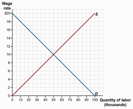 The graph shows the supply and demand curves labeled S and D respectively. The horizontal axis is labeled ‘Quantity of labor’ in units of thousands. The values range from 0 to 100 in increments of ten. The vertical axis is labeled ‘Wage rate’ in dollars. The values range from 0 to 20 in increments of two. The supply curve S is an upward sloping curve originating at point 0 of the horizontal and vertical axes. The demand curve D is a downward sloping curve originating at point 0 on the horizontal axis and 20 on the vertical axis. The line ends at point 100 on the horizontal axis and 0 on the vertical axis. 