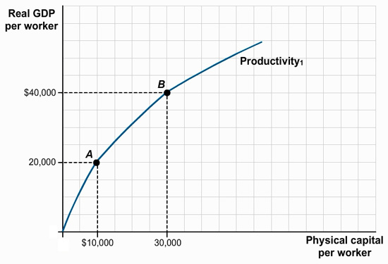 The graph shows the Productivity curve that originates at the intersection of the horizontal and vertical axes. The horizontal axis is labeled ‘Physical capital per worker’. The vertical axis is labeled ‘Real GDP per worker’. There are two points, A and B, indicated on the productivity curve. Point A corresponds to a value of 10,000 dollars on the horizontal axis and 20,000 dollars on the vertical axis. Point B corresponds to a value of 30,000 dollars on the horizontal axis and 40,000 dollars on the vertical axis.