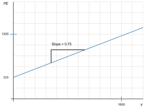 The vertical axis is labeled “PE”, which is the planned expenditure, and the horizontal axis is labeled “Y”, which is the income. The function represented by the line on this graph has a slope of 0.75 and intersects the vertical axis at 325.