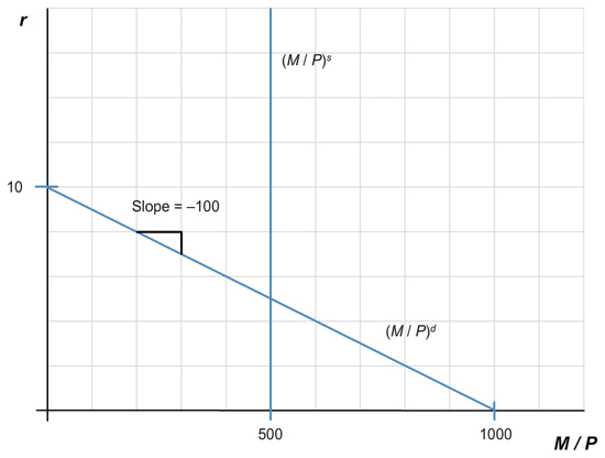 The vertical axis is labeled “r” or the interest rate, and the horizontal axis is labeled “M/P”, or real balances. The supply for real balances is a vertical line at the value 500. The demand for real balances is a negatively sloped line, with a slope of -100. This line intersects the vertical axis at r = 10, and the horizontal axis at real balances of 1000.