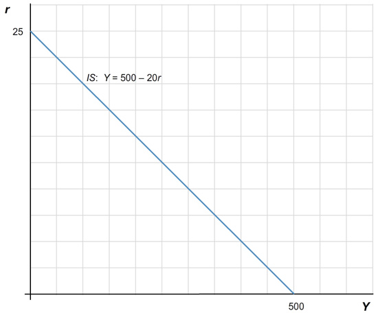 The graph shows the IS curve as a downward sloping line. The line intersects the output on the horizontal axis at 500, and the interest rate on the vertical axis at 25. The equation of the IS curve is labeled Y = 500 -20r.