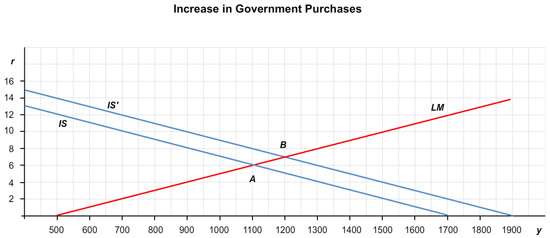 The graph is entitled “Increase in Government Purchases”. The vertical axis is labeled “r”, which is the interest rate, and the horizontal axis is labeled “y”, which is the income. The initial IS curve and the new IS curves are plotted as two negatively sloped lines. The initial IS curve intersects the vertical axis at 13, and the horizontal axis at 1700. The new IS curve intersects the vertical axis at 15, and the horizontal axis at 1900. The LM curve is an upward sloping line and intersects the horizontal axis at 500. The two points where the LM curve intersects the two IS curves are labeled A and B. These are the equilibrium points. For the initial IS curve, the equilibrium for the economy represented by Point A occurs at an interest rate is 6 percent, and an income level of 1100. For the new IS curve, the equilibrium for the economy represented by Point B occurs at an interest rate is 7 percent, and an income level of 1200.