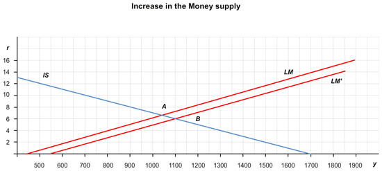 The graph is entitled “Increase in the Money Supply”. The vertical axis is labeled “r” or the interest rate, and the horizontal axis is labeled “y” or the income. The IS curve is a negatively sloped line, intersecting the vertical axis at 13 and the horizontal axis at 1700.   The initial and new LM curves are upward sloping lines. The two points where the LM curves intersect the IS curve are labeled A and B.  For the initial LM curve, the equilibrium for the economy represented by Point A occurs at an interest rate is 6 percent, and an income level of 1100.  For the new LM curve, the equilibrium for the economy represented by Point B occurs at an interest rate is 5.5 percent, and an income level of 1150.
