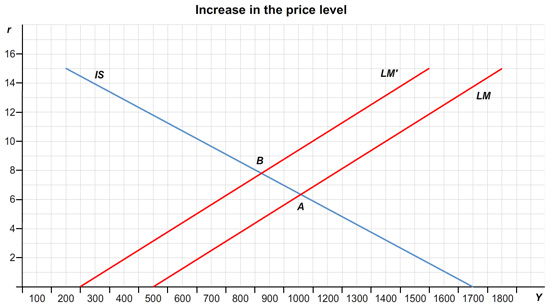 The graph is entitled “Increase in the price level”. The vertical axis is labeled “r”, or the interest rate and the horizontal axis is labeled “Y”, or the income. The IS curve is a negatively sloped line, intersecting the horizontal axis at 1700.   The initial and new LM curves are upward sloping lines. The initial LM curve intersects the horizontal axis at 500, and the new LM curve at 250. The two equilibrium points where the LM curves intersect the IS curve are labeled A and B.  For the new LM curve derived from the new price level, the equilibrium for the economy represented by Point B occurs at an interest rate is 7.25 percent, and an income level of 975. 