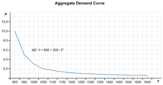 The graph is entitled “Aggregate Demand Curve”. The vertical axis is labeled “P”, which is the price level, and the horizontal axis labeled “Y”, which is the income. The AD curve has the equation Y = 850 + 500/P.
