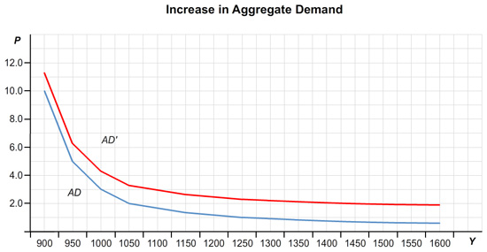 The graph is entitled “Increase in Aggregate Demand”. The vertical axis is labeled “P”, which is the price level, and the horizontal axis is labeled “Y”, which is the income. The initial AD curve and the new AD curve (which is shifted to the right) are shown.