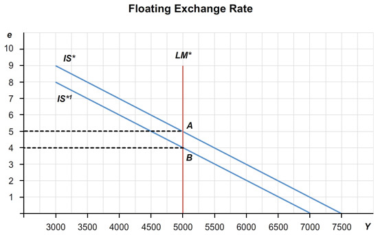 The graph is entitled “Floating Exchange Rate”. The vertical axis is labeled “e”, or the exchange rate, with values from 1 to 10 in single increments. The horizontal axis is labeled “Y”, or the output, with values ranging from 3000 to 7500 in increments of 500.  The LM curve is a vertical line at the value 5000. The initial IS curve is a downward sloping line that intersects the horizontal axis at 7500. The point where the LM curve and the IS curve intersects is labeled A, and corresponds to an “e” of 5 and a “Y” value of 5000.   The new IS curve intersects the horizontal axis at 7000. The point where the LM curve and the new IS curve intersects is labeled B, and corresponds to an “e” of 4 and a “Y” value of 5000. 