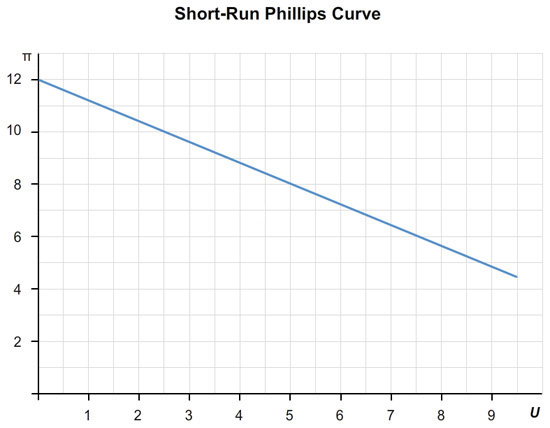 The graph is entitled “Short-Run Phillips Curve”. The vertical axis is labeled “π”, which is the inflation rate, with values from 2 to 12 in increments of 2. The horizontal axis is labeled “U”, which is the unemployment rate, with values ranging from 1 to 9 in single increments. The Phillips curve is shown as a downward sloping line that intersects the vertical axis at 12.