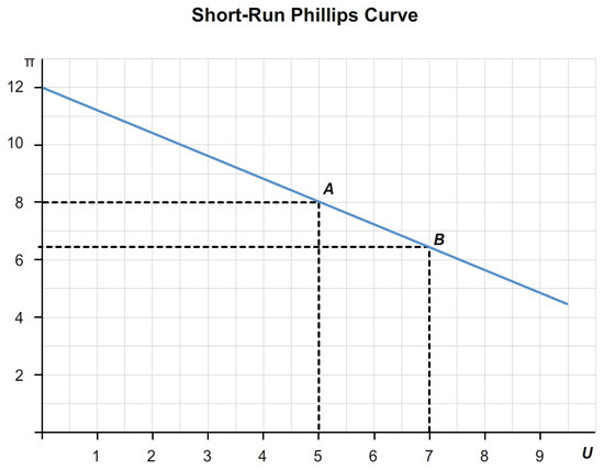 The graph is entitled “Short-Run Phillips Curve”. The vertical axis is labeled “π”, which is the inflation rate, with values from 2 to 12 in increments of 2. The horizontal axis is labeled “U”, which is the unemployment rate, with values ranging from 1 to 9 in single increments. The Phillips curve is shown as a downward sloping line that intersects the vertical axis at 12.   Point A on the curve corresponds to U = 5 and π = 8. Label the point the economy experiences an unemployment rate of 7 percent as Point B.  
