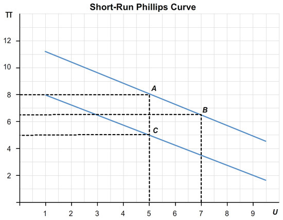 The graph is entitled “Short-Run Phillips Curve”. The vertical axis is labeled “π”, which is the inflation rate, with values from 2 to 12 in increments of 2. The horizontal axis is labeled “U”, which is the unemployment rate, with values ranging from 1 to 9 in single increments. Two Phillips curves are shown as downward sloping lines.   Point A on the first curve corresponds to U = 5 and π = 8. Point B on the same curve corresponds to U = 7 and π = 6.5. Point C is on the second Phillips curve and corresponds to U = 4.8 and π  = 5. 